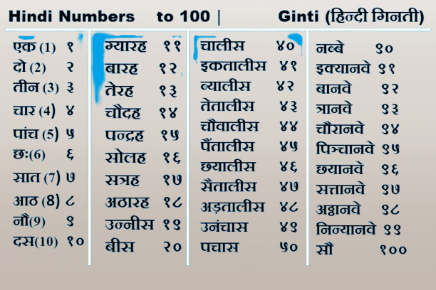 1 to 100 Counting in Hindi